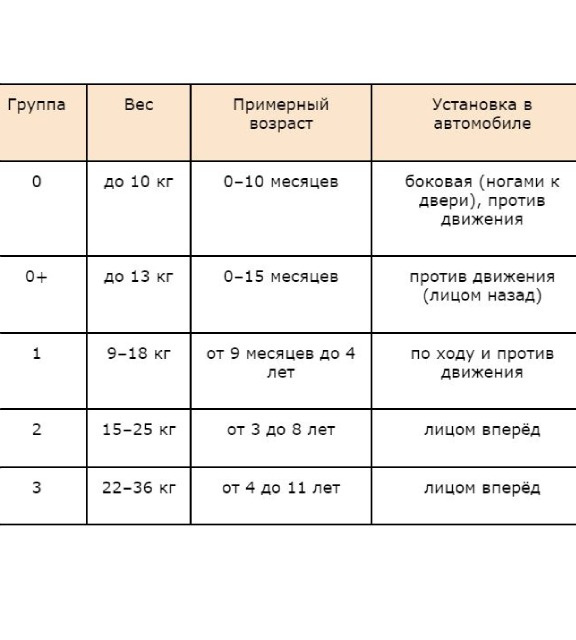 Группы детских кресел в машину