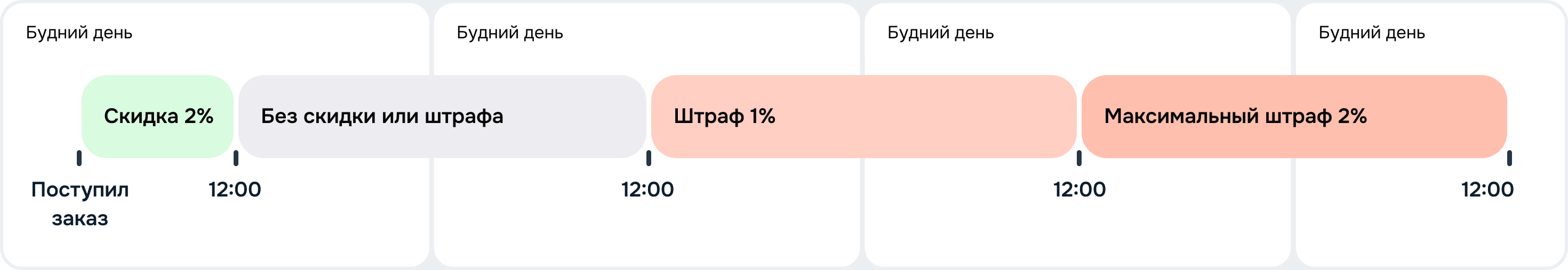 1_Стандартная ситуация_До 12_00