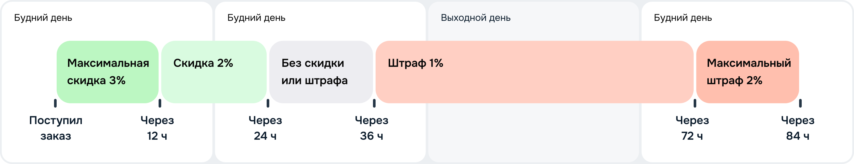 4_Выходной выпадает на штраф