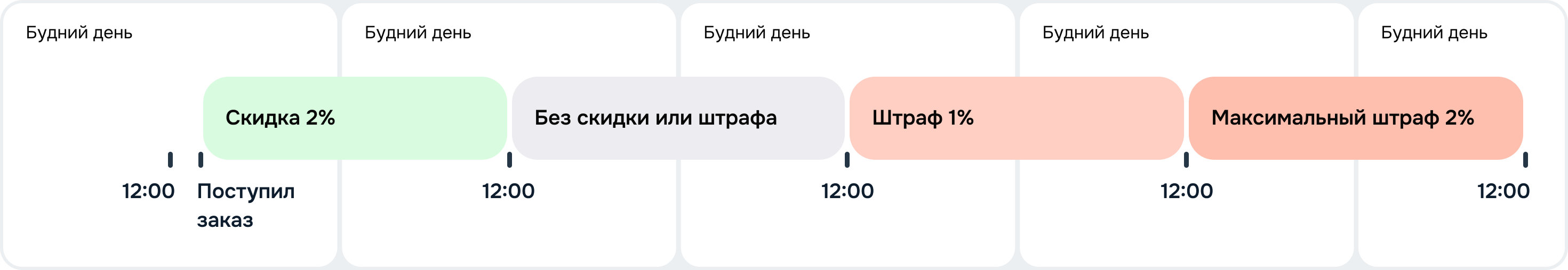 2_Стандартная ситуация_После 12_00