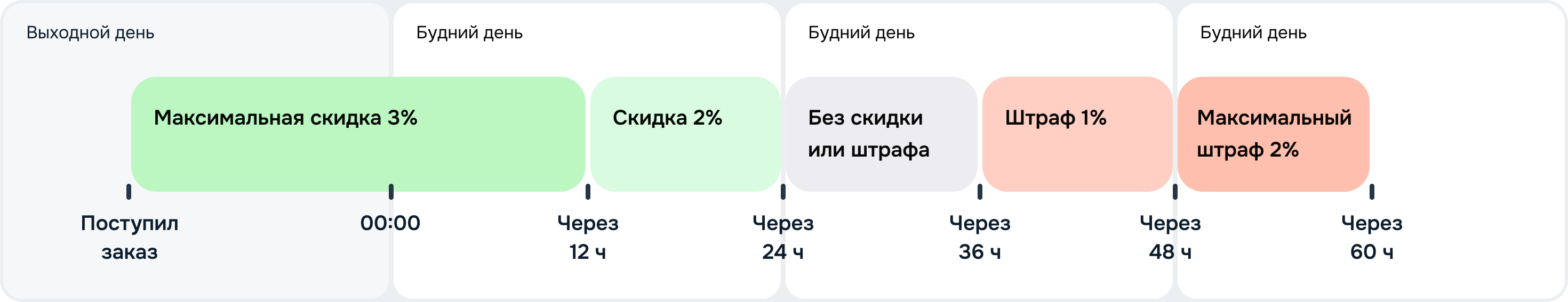 2_Выходной выпадает на поступление заказа