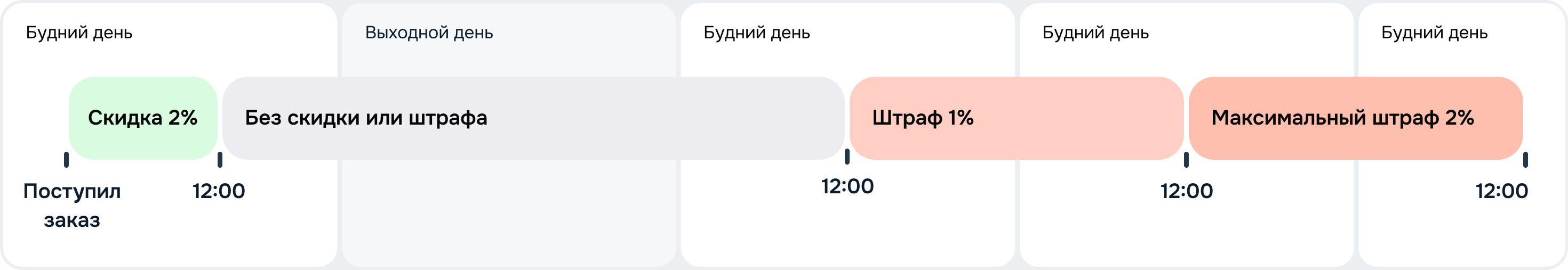 6_Выходной выпадает на штраф_До 12_00