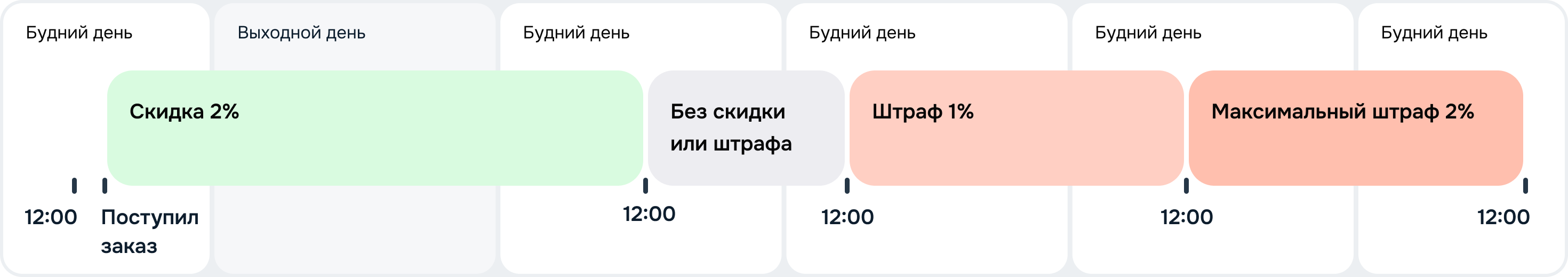 4_Выходной выпадает на поступление заказа_После 12_00