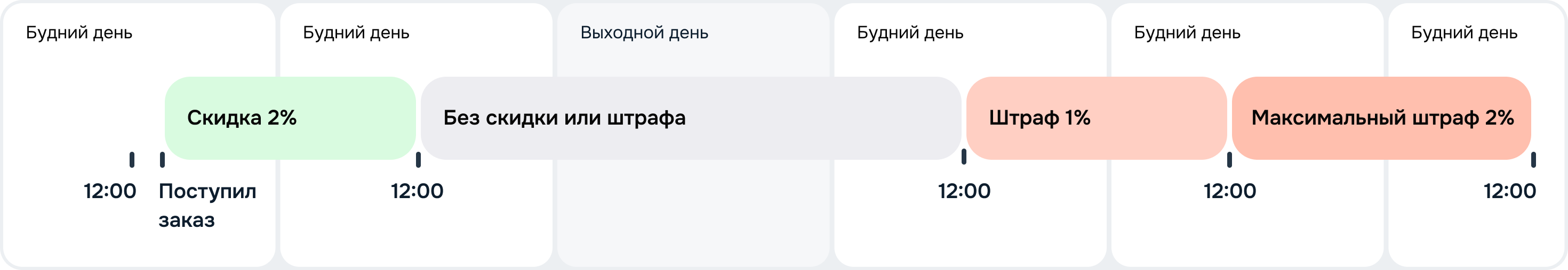7_Выходной выпадает на штраф_После 12_00