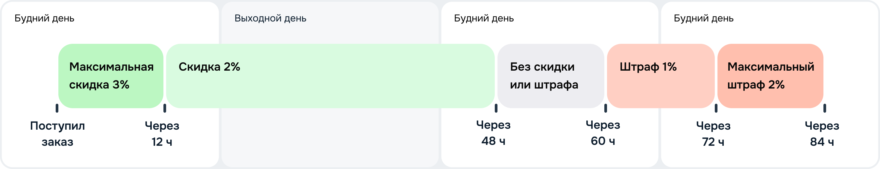 3_Выходной выпадает на скидку