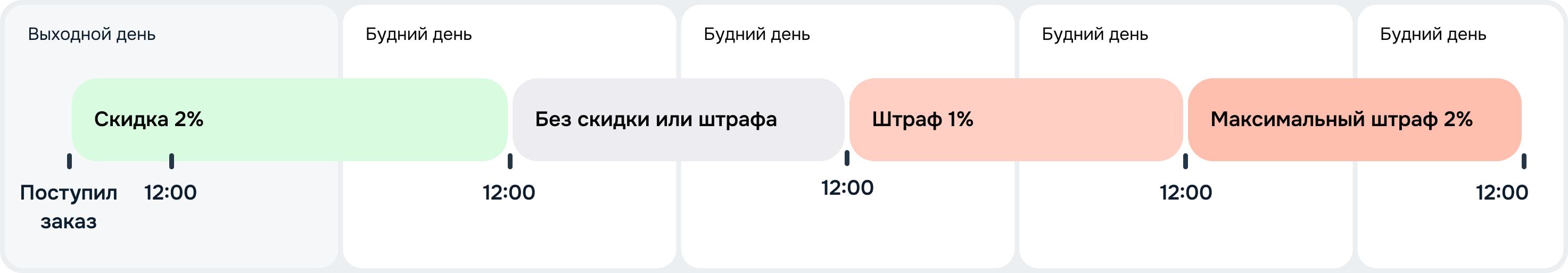 3_Выходной выпадает на поступление заказа_До 12_00